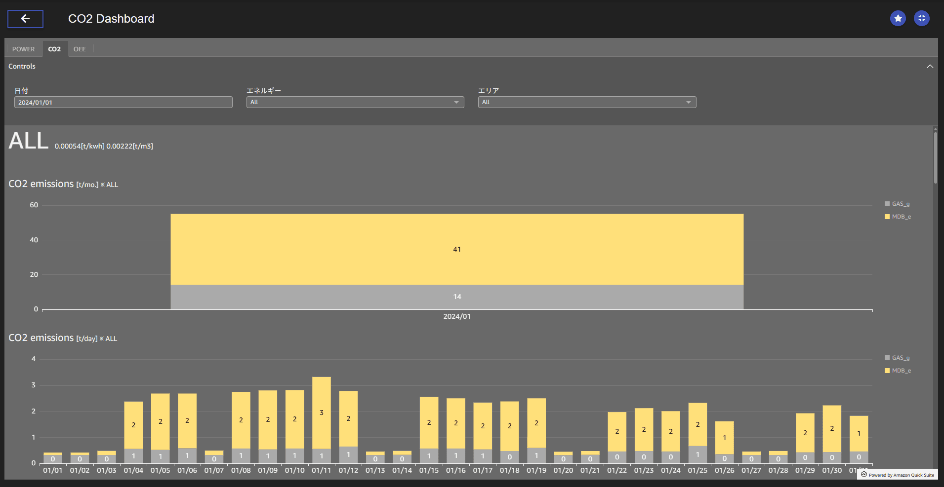 Monitoring Operation Status and CO2 Emission with IoT 2