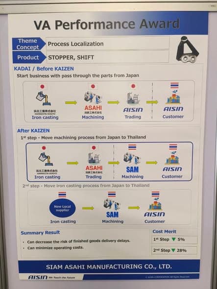 รางวัล VA ยอดเยี่ยมจากประธาน AISIN — เปลี่ยนรูปแบบการผลิตในไทย — 1/3